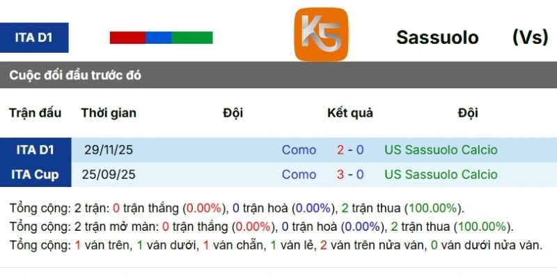 Lịch sử tranh tài giữa Sassuolo vs Como